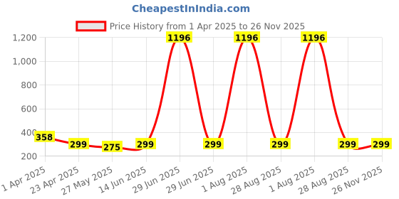 myntra.com Vighnaharta Gold-Plated Dome Shaped Jhumkas vighnaharta Price History Graph from 1 Apr 2025 to 26 Nov 2025