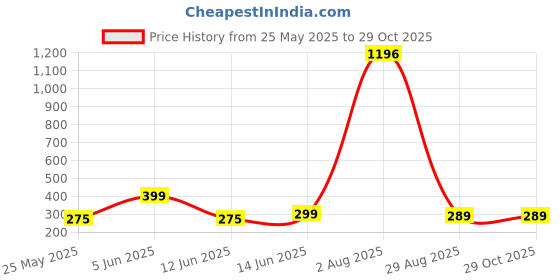 myntra.com Vighnaharta Gold-Plated Dome Shaped Jhumkas vighnaharta Price History Graph from 25 May 2025 to 29 Oct 2025