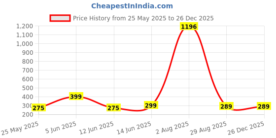 myntra.com Vighnaharta Gold-Plated Dome Shaped Jhumkas vighnaharta Price History Graph from 25 May 2025 to 26 Dec 2025