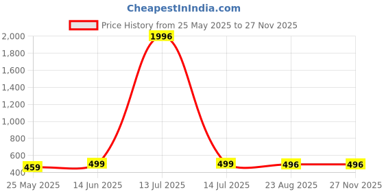 myntra.com Vighnaharta Gold-Plated Dome Shaped Jhumkas vighnaharta Price History Graph from 25 May 2025 to 25 Nov 2025
