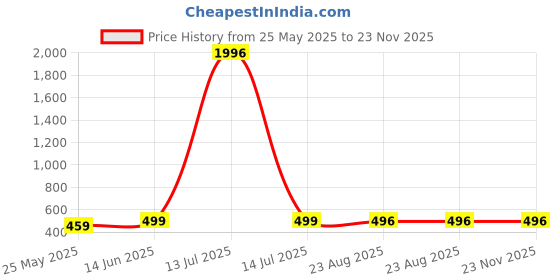 myntra.com Vighnaharta Gold-Plated Dome Shaped Jhumkas vighnaharta Price History Graph from 25 May 2025 to 23 Nov 2025