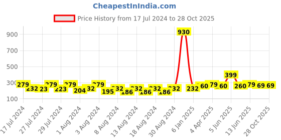myntra.com Vighnaharta Gold-Plated Dome Shaped Jhumkas Earrings vighnaharta Price History Graph from 17 Jul 2024 to 28 Oct 2025