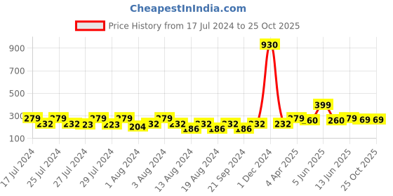 myntra.com Vighnaharta Gold-Plated Dome Shaped Jhumkas Earrings vighnaharta Price History Graph from 17 Jul 2024 to 24 Oct 2025