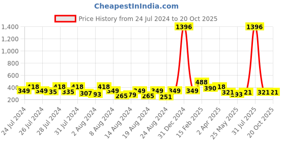 myntra.com Vighnaharta Gold-Plated Drop Earrings vighnaharta Price History Graph from 24 Jul 2024 to 20 Oct 2025
