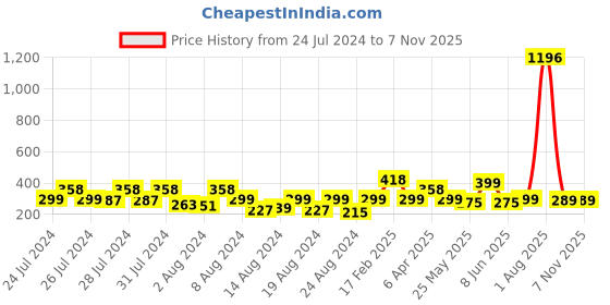 myntra.com Vighnaharta Gold Plated Drop Earrings vighnaharta Price History Graph from 24 Jul 2024 to 6 Nov 2025