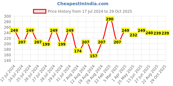myntra.com Vighnaharta Gold-Plated Drop Earrings vighnaharta Price History Graph from 17 Jul 2024 to 28 Oct 2025