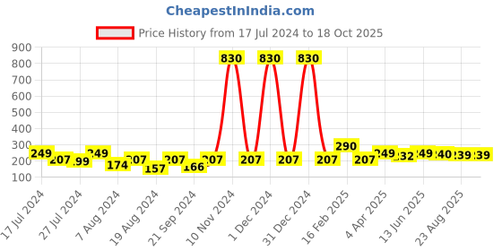 myntra.com Vighnaharta Gold-Plated Drop Earrings vighnaharta Price History Graph from 17 Jul 2024 to 18 Oct 2025