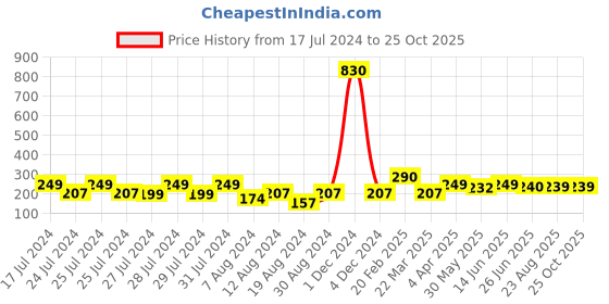 myntra.com Vighnaharta Gold-Plated Drop Earrings vighnaharta Price History Graph from 17 Jul 2024 to 24 Oct 2025