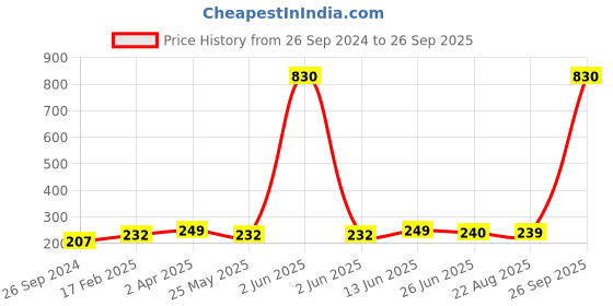 myntra.com Vighnaharta Gold-Plated Drop Earrings vighnaharta Price History Graph from 26 Sep 2024 to 26 Sep 2025
