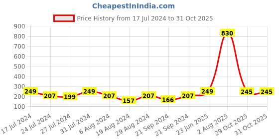 myntra.com Vighnaharta Gold-Plated Drop Earrings vighnaharta Price History Graph from 17 Jul 2024 to 31 Oct 2025