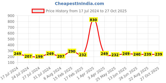 myntra.com Vighnaharta Gold-Plated Drop Earrings vighnaharta Price History Graph from 17 Jul 2024 to 27 Oct 2025