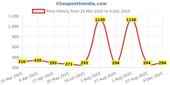 myntra.com Vighnaharta Gold-Plated Drop Earrings vighnaharta Price History Graph from 15 Mar 2025 to 4 Dec 2025