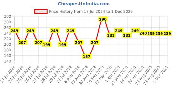 myntra.com Vighnaharta Gold-Plated Ear Chains vighnaharta Price History Graph from 17 Jul 2024 to 1 Dec 2025