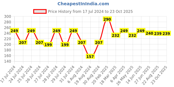 myntra.com Vighnaharta Gold-Plated Ear Cuff Ear Chain vighnaharta Price History Graph from 17 Jul 2024 to 22 Oct 2025