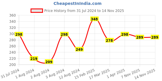 myntra.com Vighnaharta Gold-Plated Finger Ring vighnaharta Price History Graph from 31 Jul 2024 to 13 Nov 2025