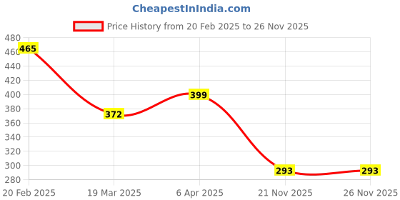 myntra.com Vighnaharta Gold Plated Finger Ring With Rose Flower Box vighnaharta Price History Graph from 20 Feb 2025 to 25 Nov 2025