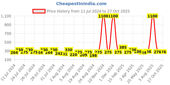 myntra.com Vighnaharta Gold-Plated Floral Beads Studded Drop Earrings vighnaharta Price History Graph from 11 Jul 2024 to 27 Oct 2025