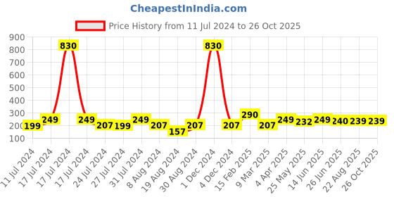 myntra.com Vighnaharta Gold-Plated Floral Drop Earrings vighnaharta Price History Graph from 11 Jul 2024 to 26 Oct 2025