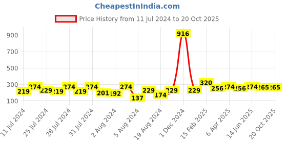 myntra.com Vighnaharta Gold-Plated Floral Drop Earrings vighnaharta Price History Graph from 11 Jul 2024 to 20 Oct 2025