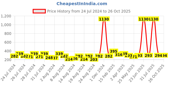 myntra.com Vighnaharta Gold-Plated Floral Drop Earrings vighnaharta Price History Graph from 24 Jul 2024 to 25 Oct 2025