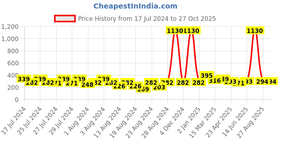 myntra.com Vighnaharta Gold-Plated Floral Drop Earrings vighnaharta Price History Graph from 17 Jul 2024 to 27 Oct 2025