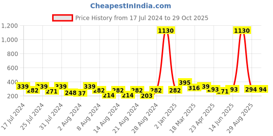 myntra.com Vighnaharta Gold-Plated Floral Drop Earrings vighnaharta Price History Graph from 17 Jul 2024 to 29 Oct 2025