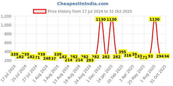 myntra.com Vighnaharta Gold-Plated Floral Drop Earrings vighnaharta Price History Graph from 17 Jul 2024 to 31 Oct 2025