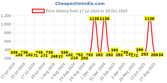 myntra.com Vighnaharta Gold-Plated Floral Drop Earrings vighnaharta Price History Graph from 17 Jul 2024 to 26 Oct 2025