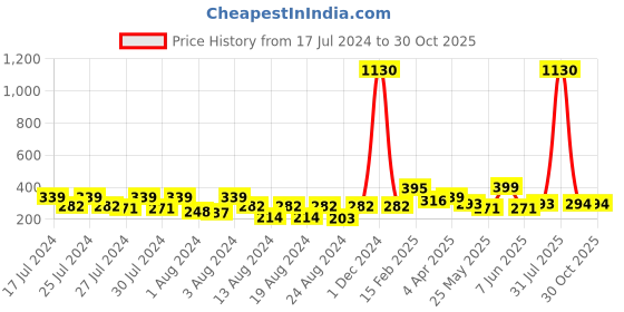 myntra.com Vighnaharta Gold-Plated Floral Drop Earrings vighnaharta Price History Graph from 17 Jul 2024 to 29 Oct 2025