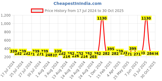 myntra.com Vighnaharta Gold-Plated Floral Drop Earrings vighnaharta Price History Graph from 17 Jul 2024 to 30 Oct 2025