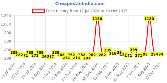 myntra.com Vighnaharta Gold Plated Floral Drop Earrings vighnaharta Price History Graph from 17 Jul 2024 to 30 Oct 2025