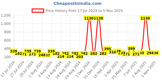 myntra.com Vighnaharta Gold-Plated Floral Drop Earrings vighnaharta Price History Graph from 17 Jul 2024 to 2 Nov 2025