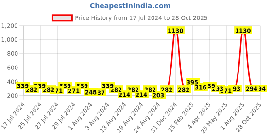 myntra.com Vighnaharta Gold-Plated Floral Drop Earrings vighnaharta Price History Graph from 17 Jul 2024 to 28 Oct 2025