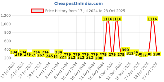 myntra.com Vighnaharta Gold-Plated Floral Drop Earrings vighnaharta Price History Graph from 17 Jul 2024 to 23 Oct 2025