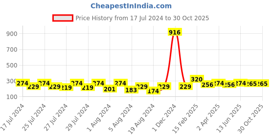 myntra.com Vighnaharta Gold-Plated Floral Drop Earrings vighnaharta Price History Graph from 17 Jul 2024 to 30 Oct 2025