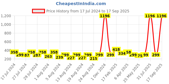 myntra.com Vighnaharta Gold-Plated Floral Drop Earrings vighnaharta Price History Graph from 17 Jul 2024 to 17 Sep 2025