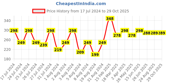 myntra.com Vighnaharta Gold-Plated Floral Drop Earrings vighnaharta Price History Graph from 17 Jul 2024 to 28 Oct 2025