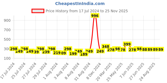 myntra.com Vighnaharta Gold Plated Floral Drop Earrings vighnaharta Price History Graph from 17 Jul 2024 to 25 Nov 2025