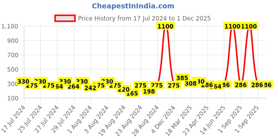 myntra.com Vighnaharta Gold-Plated Floral Drop Earrings vighnaharta Price History Graph from 17 Jul 2024 to 1 Dec 2025
