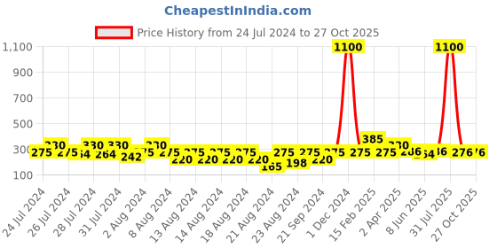 myntra.com Vighnaharta Gold-Plated Floral Drop Earrings vighnaharta Price History Graph from 24 Jul 2024 to 27 Oct 2025
