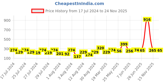 myntra.com Vighnaharta Gold-Plated Floral Drop Earrings vighnaharta Price History Graph from 17 Jul 2024 to 23 Nov 2025