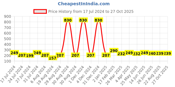 myntra.com Vighnaharta Gold-Plated Floral Drop Earrings vighnaharta Price History Graph from 17 Jul 2024 to 27 Oct 2025