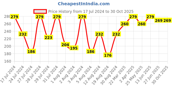 myntra.com Vighnaharta Gold-Plated Floral Drop Earrings vighnaharta Price History Graph from 17 Jul 2024 to 30 Oct 2025