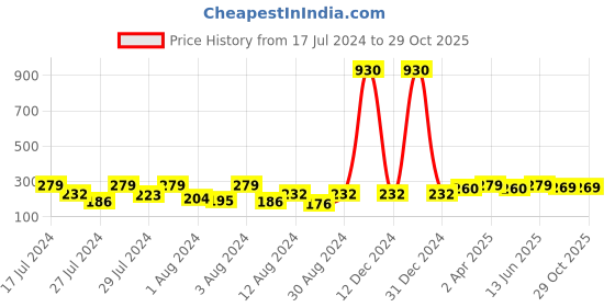 myntra.com Vighnaharta Gold-Plated Floral Drop Earrings vighnaharta Price History Graph from 17 Jul 2024 to 28 Oct 2025