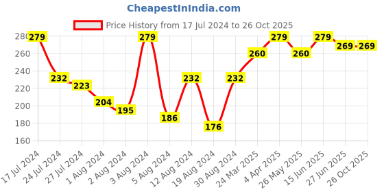 myntra.com Vighnaharta Gold-Plated Floral Drop Earrings vighnaharta Price History Graph from 17 Jul 2024 to 25 Oct 2025