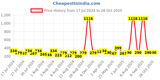 myntra.com Vighnaharta Gold-Plated Floral Drop Earrings vighnaharta Price History Graph from 17 Jul 2024 to 28 Oct 2025