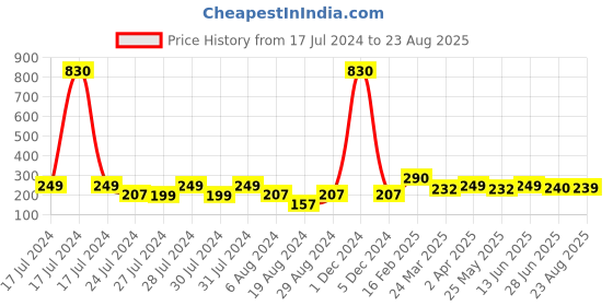 myntra.com Vighnaharta Gold-Plated Floral Drop Earrings vighnaharta Price History Graph from 17 Jul 2024 to 23 Aug 2025