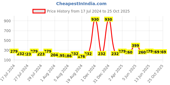 myntra.com Vighnaharta Gold-Plated Floral Drop Earrings vighnaharta Price History Graph from 17 Jul 2024 to 24 Oct 2025