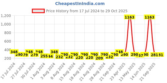 myntra.com Vighnaharta Gold-Plated Floral Drop Earrings vighnaharta Price History Graph from 17 Jul 2024 to 28 Oct 2025