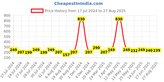 myntra.com Vighnaharta Gold-Plated Floral Drop Earrings vighnaharta Price History Graph from 17 Jul 2024 to 27 Aug 2025